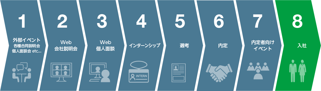 採用フロー