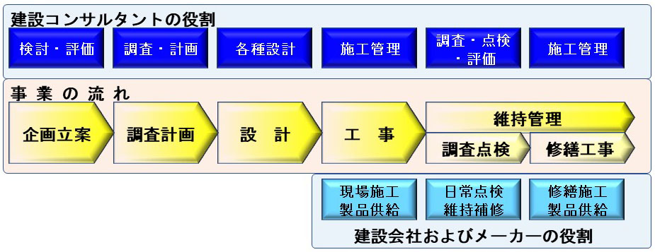 建設コンサルタントとは 株式会社 近代設計
